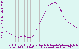 Courbe du refroidissement olien pour Aigrefeuille d