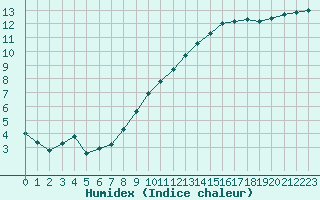 Courbe de l'humidex pour Chailles (41)