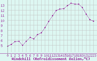 Courbe du refroidissement olien pour Saint-Germain-le-Guillaume (53)