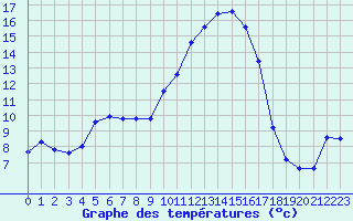 Courbe de tempratures pour Brigueuil (16)