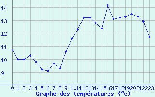 Courbe de tempratures pour La Rochelle - Aerodrome (17)