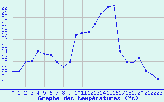 Courbe de tempratures pour Carpentras (84)