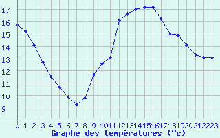 Courbe de tempratures pour Corsept (44)