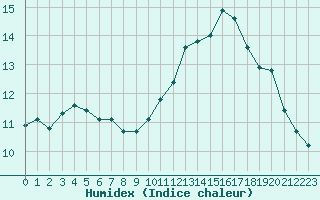 Courbe de l'humidex pour Bordeaux (33)