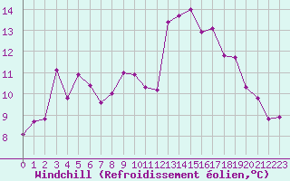 Courbe du refroidissement olien pour Recoubeau (26)