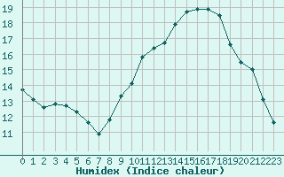 Courbe de l'humidex pour Ontinyent (Esp)