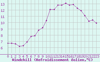 Courbe du refroidissement olien pour Mazinghem (62)