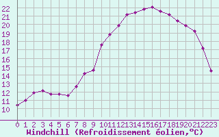 Courbe du refroidissement olien pour Pirou (50)