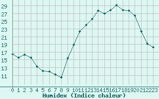 Courbe de l'humidex pour Brigueuil (16)