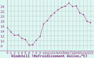 Courbe du refroidissement olien pour Cambrai / Epinoy (62)