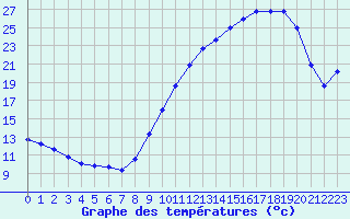 Courbe de tempratures pour Albi (81)