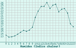 Courbe de l'humidex pour Saint-Michel-Mont-Mercure (85)