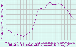 Courbe du refroidissement olien pour Sorcy-Bauthmont (08)