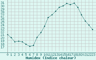 Courbe de l'humidex pour Le Luc (83)