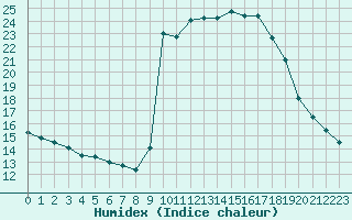 Courbe de l'humidex pour Cavalaire-sur-Mer (83)