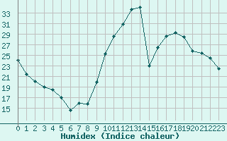 Courbe de l'humidex pour Bagnres-de-Luchon (31)