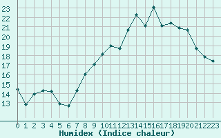 Courbe de l'humidex pour Nancy - Essey (54)