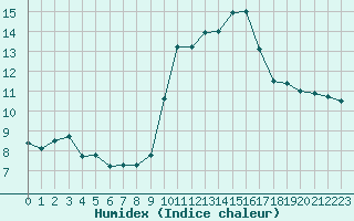 Courbe de l'humidex pour Ciudad Real (Esp)