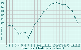 Courbe de l'humidex pour Ble / Mulhouse (68)