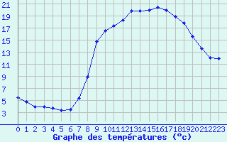 Courbe de tempratures pour Cogolin (83)