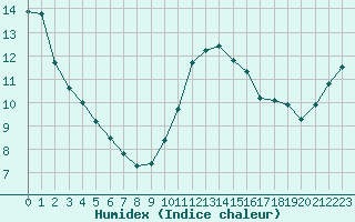 Courbe de l'humidex pour L'Huisserie (53)