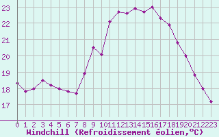 Courbe du refroidissement olien pour Cap Cpet (83)
