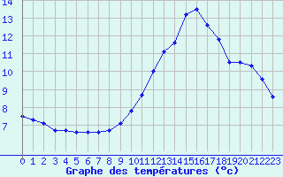 Courbe de tempratures pour Roissy (95)