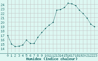 Courbe de l'humidex pour Lanvoc (29)