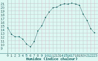 Courbe de l'humidex pour Bonnecombe - Les Salces (48)