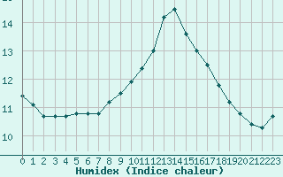 Courbe de l'humidex pour Pordic (22)