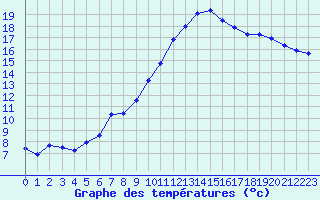 Courbe de tempratures pour Berson (33)