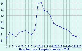 Courbe de tempratures pour Alistro (2B)