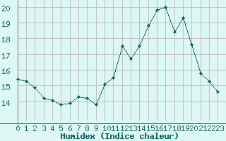 Courbe de l'humidex pour Grasque (13)