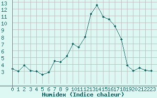 Courbe de l'humidex pour Formigures (66)