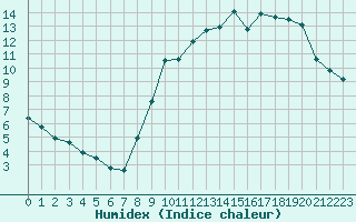 Courbe de l'humidex pour Le Touquet (62)