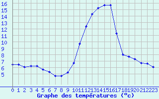 Courbe de tempratures pour Lobbes (Be)