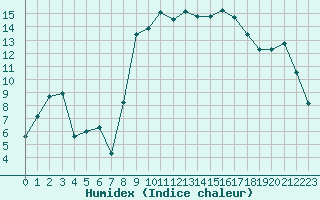 Courbe de l'humidex pour Cavalaire-sur-Mer (83)