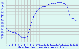 Courbe de tempratures pour Sainte-Ouenne (79)