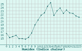 Courbe de l'humidex pour Meyrueis