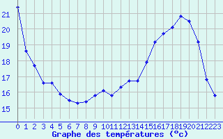 Courbe de tempratures pour Clermont de l
