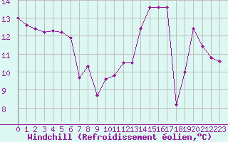 Courbe du refroidissement olien pour Avila - La Colilla (Esp)