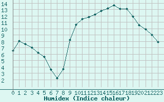 Courbe de l'humidex pour Le Mans (72)