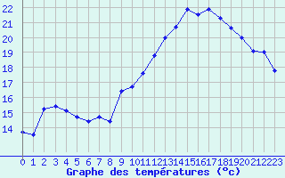 Courbe de tempratures pour Mont-Aigoual (30)