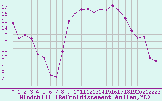 Courbe du refroidissement olien pour Hyres (83)