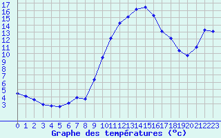 Courbe de tempratures pour Cerisiers (89)