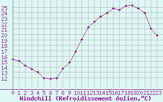 Courbe du refroidissement olien pour Chteauroux (36)