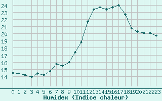 Courbe de l'humidex pour Nantes (44)