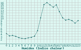 Courbe de l'humidex pour Cannes (06)