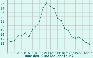 Courbe de l'humidex pour Les Pennes-Mirabeau (13)