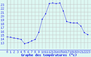 Courbe de tempratures pour Fameck (57)